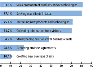 ◆What were your main objectives for exhibiting at Inter BEE 2015? (Multiple answers accepted)