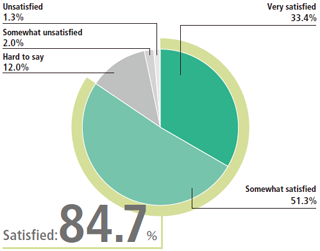 How satisfied are you with Inter BEE 2015