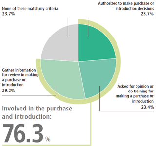 To what degree are you involved in the process of purchasing products/services in your company?