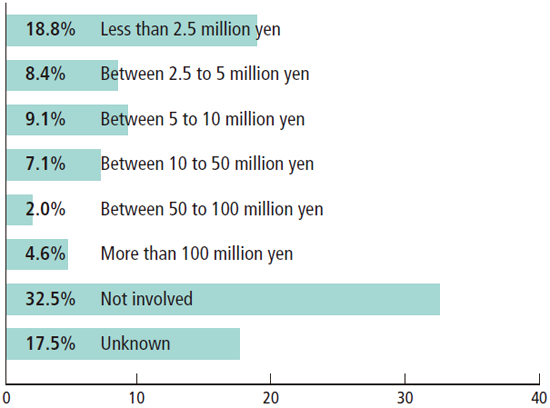 How much is annual budget you are involved in
 the process of purchasing products/services?