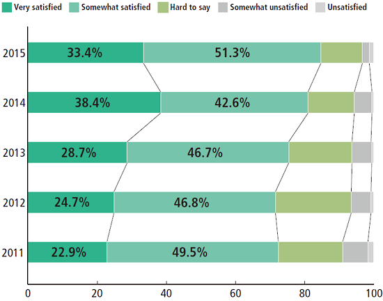 Changes in satisfaction degree