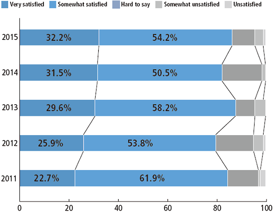 Changes in satisfaction degree