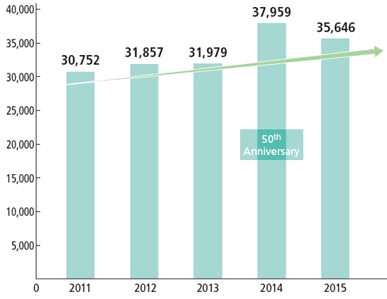 Trend in the number of visitors