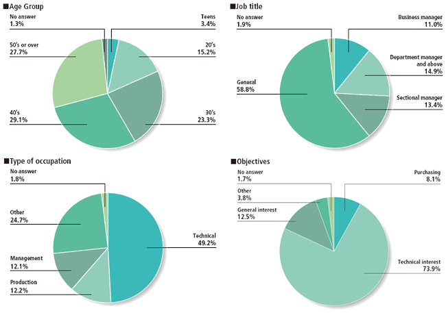 Visitor demography