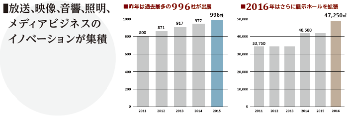 放送、映像、音響、照明、メディアビジネスのイノベーションが集積