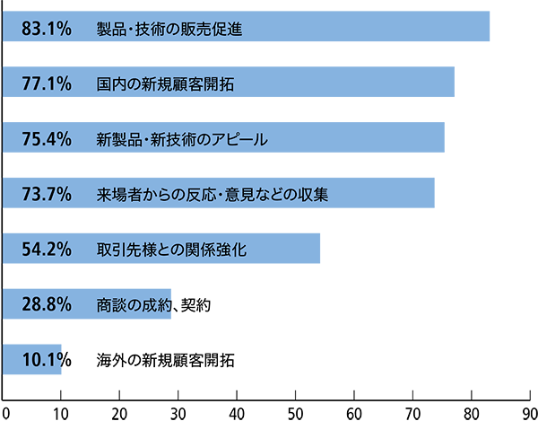 今回どのような目的で出展されましたか？（複数回答）