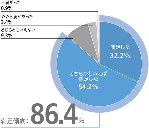 今回の目的はどの程度満足されましたか？