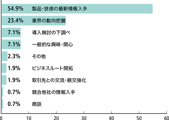 『Inter BEE 2015』にご来場された目的を教えて下さい。【複数回答】