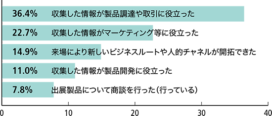 『Inter BEE 2015』を見学して、その後ビジネスに役立ちましたか。（複数回答）