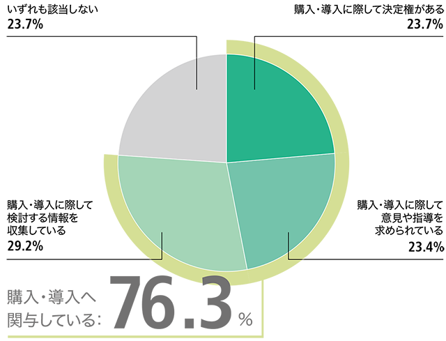 御社での製品・サービスの購入・導入にあたって、あなたはどの程度関与されていますか。