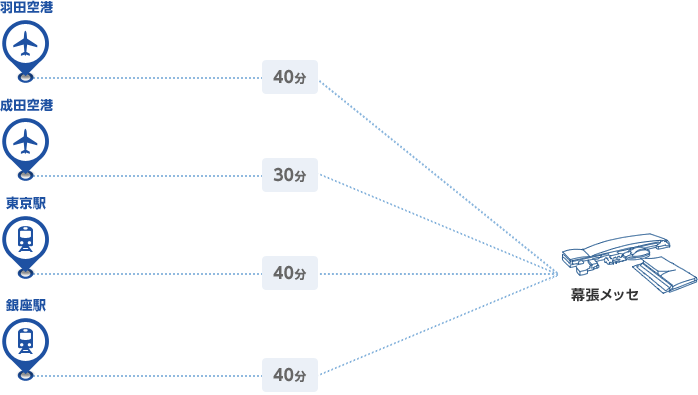 羽田空港（40分）→幕張メッセ / 成田空港（30分）→幕張メッセ / 銀座駅（40分）→幕張メッセ / 横浜シティ・エア・ターミナル(YCAT)（70分）→幕張メッセ