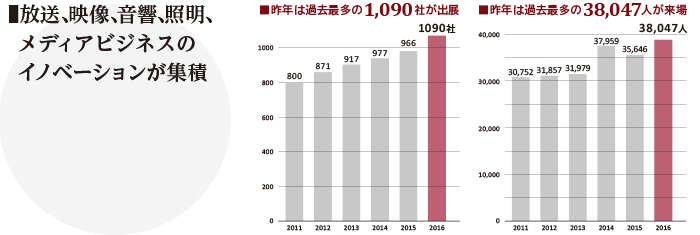 放送、映像、音響、照明、メディアビジネスのイノベーションが集積