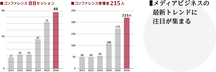 メディアビジネスの最新トレンドに注目が集まる