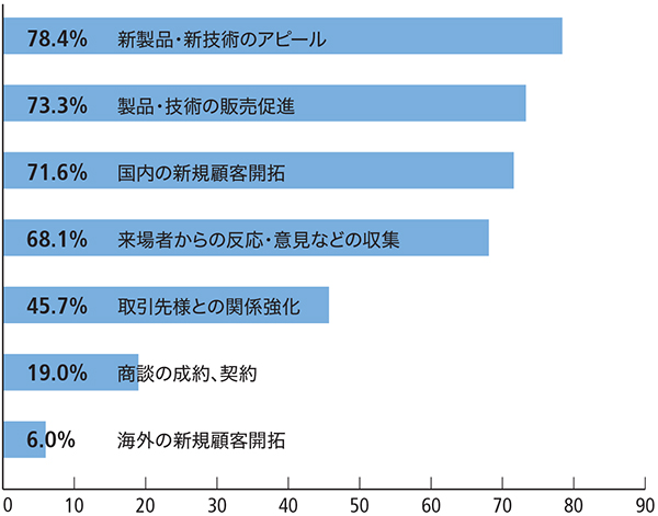 今回どのような目的で出展されましたか？（複数回答）