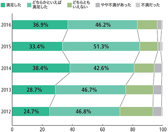 満足度の変遷