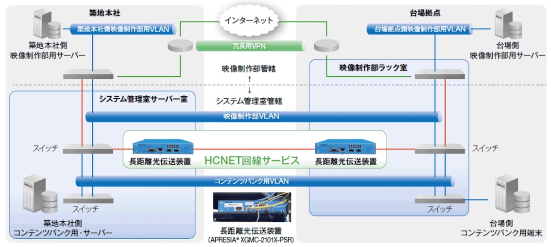 News Hcnet 共同テレビジョンに10gbpsの帯域保証型専用光回線サービスを納入 テレビ放送用の高精細映像データを短時間で安全に伝送 Magazine Inter Bee Online News Hcnet 共同テレビジョンに10gbpsの帯域保証型専用光回線サービスを納入 テレビ放送用の高精細映像データを短時間で安全に伝送 Magazine Inter Bee Online
