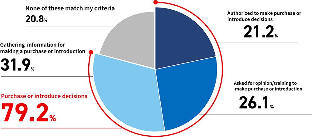 「御社での製品・サービスの購入・導入にあたって、あなたはどの程度関与されていますか。」円グラフ