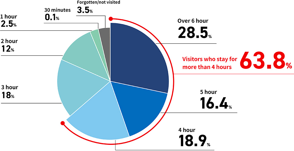 来場者の会場滞在時間 円グラフ