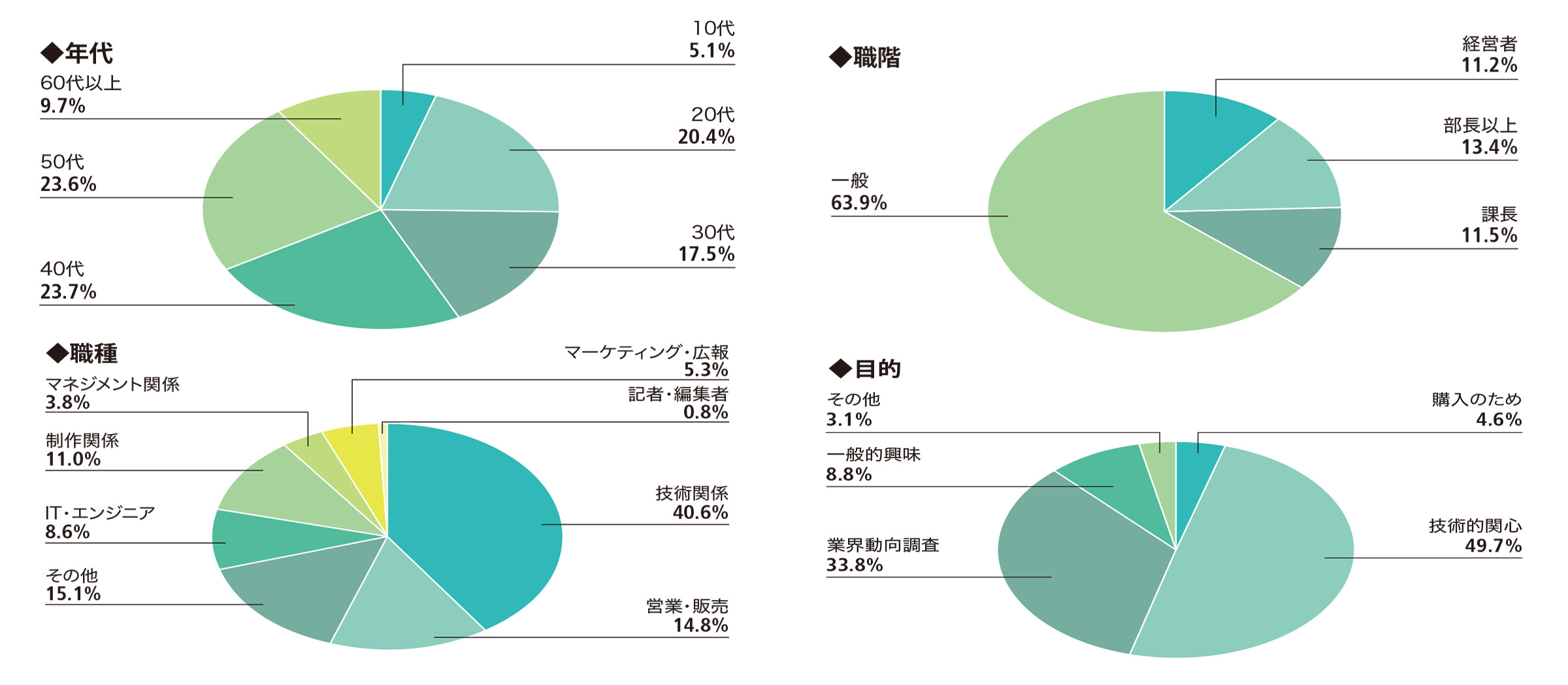 来場者の属性