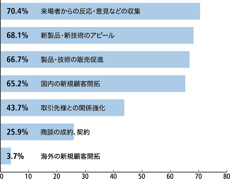 出展した目的（複数回答） 棒グラフ