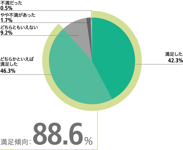 Inter BEE 2023 全体を通して、どの程度満足しましたか 円グラフ