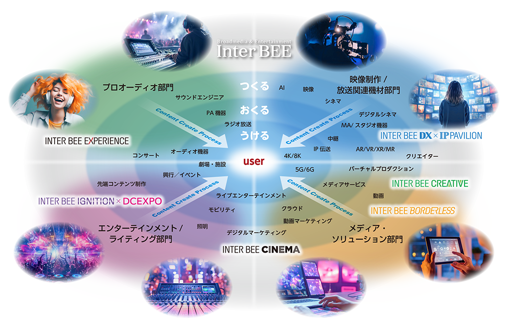 コンテンツプロセス図