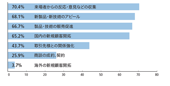 「出展した目的【複数回答】」棒グラフ