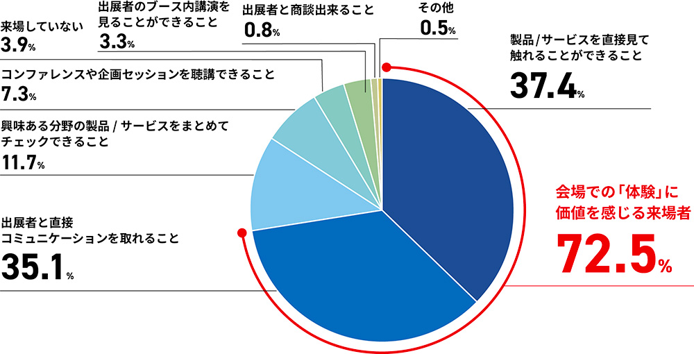 「「（幕張メッセ会場に）来場した価値があった」と感じた一番のポイント」円グラフ