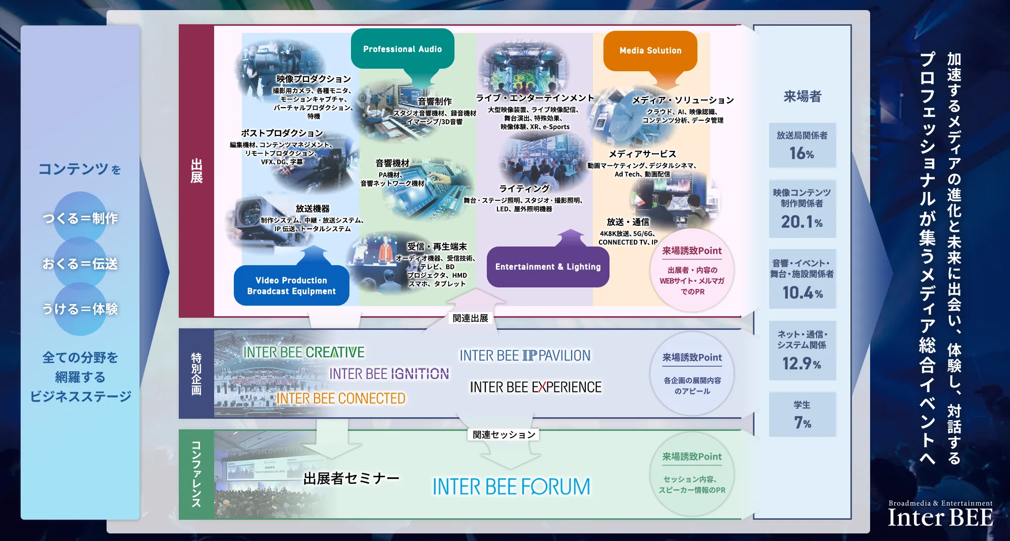 Inter BEE 参画要素構成図