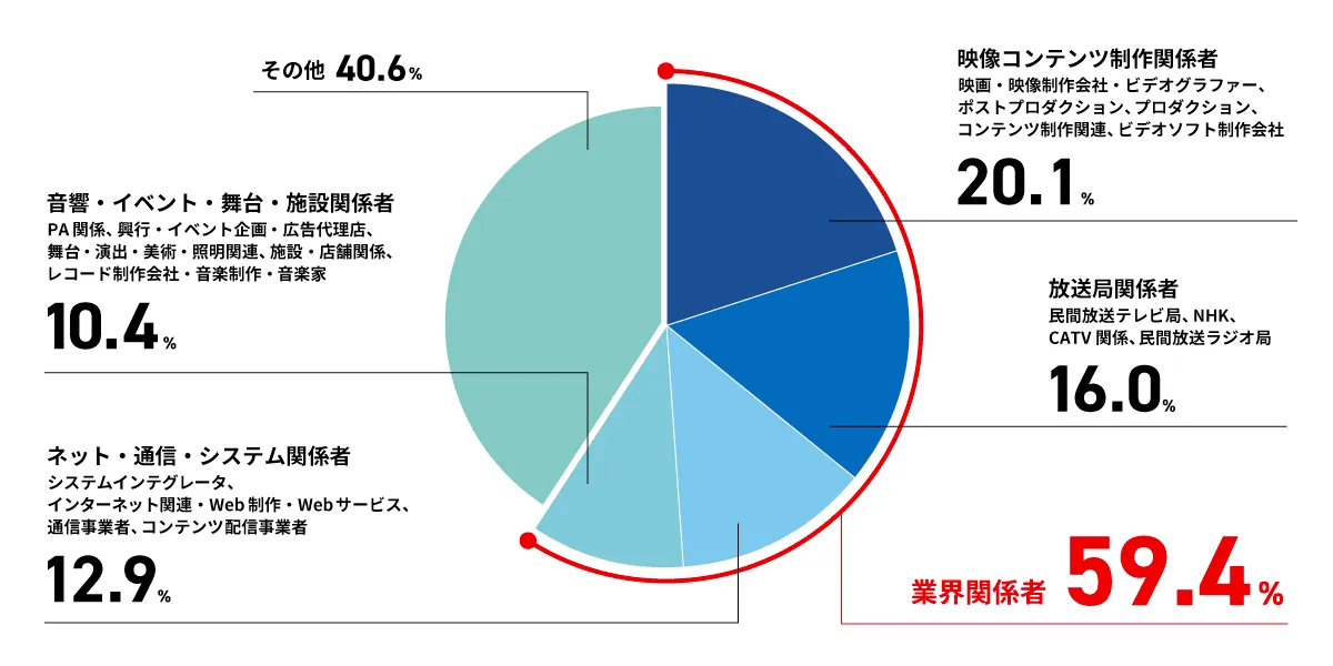 「主要な来場者」円グラフ