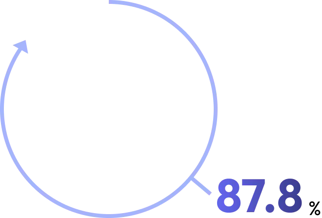 全体満足度 87.8%