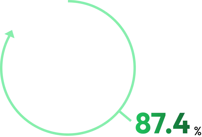 全体満足度 87.4%