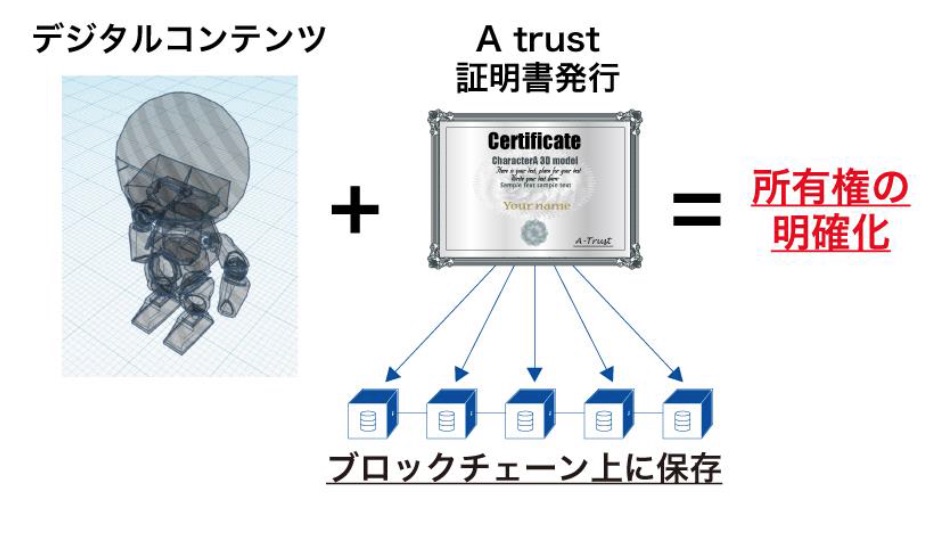 News エイベックス テクノロジーズ ブロックチェーン技術を活用したデジタルコンテンツに証明書を付与する技術 A Trust を開発 クリエイターの権利を保護し 新たな市場の創出を目指す 年内に実証実験開始へ Magazine 映像 音響 放送 通信業界の情報発信 News エイベックス テクノロジーズ ブロックチェーン技術を活用したデジタルコンテンツに証明書を付与する技術 A Trust を開発 クリエイターの権利を保護し 新たな市場の創出を目指す 年内に実証実験開始へ Magazine 映像 音響 放送 通信業界の情報発信
