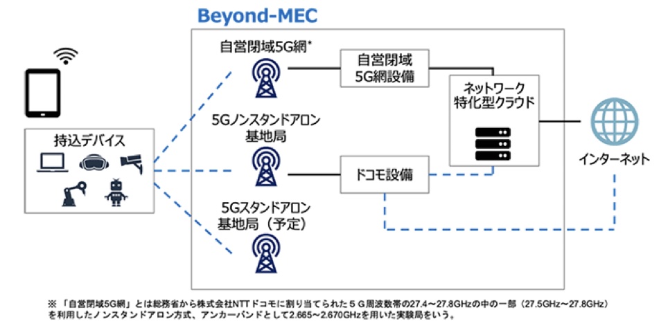 News ドコモ Sa方式を想定した5g特化型クラウド次世代mec試験環境を提供 Magazine 映像 音響 放送 通信業界の情報発信サイト Inter Bee 2021