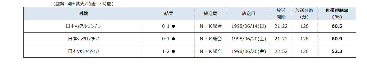 ビデオリサーチ調べ 視聴率でみるサッカーワールドカップ 視聴率で過去6大会分の日本戦を振り返る Magazine 映像 音響 放送 通信業界の情報発信サイト Inter Bee 22