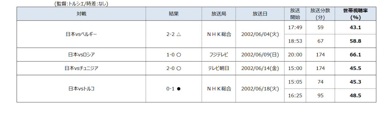 ビデオリサーチ調べ 視聴率でみるサッカーワールドカップ 視聴率で過去6大会分の日本戦を振り返る Magazine 映像 音響 放送 通信業界の情報発信サイト Inter Bee 22