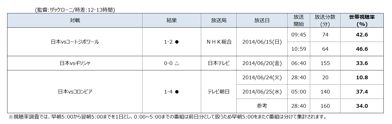 ビデオリサーチ調べ 視聴率でみるサッカーワールドカップ 視聴率で過去6大会分の日本戦を振り返る Magazine 映像 音響 放送 通信業界の情報発信サイト Inter Bee 22