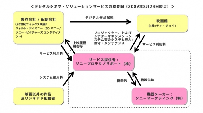 デジタルシネマ・ソリューションサービスの概要