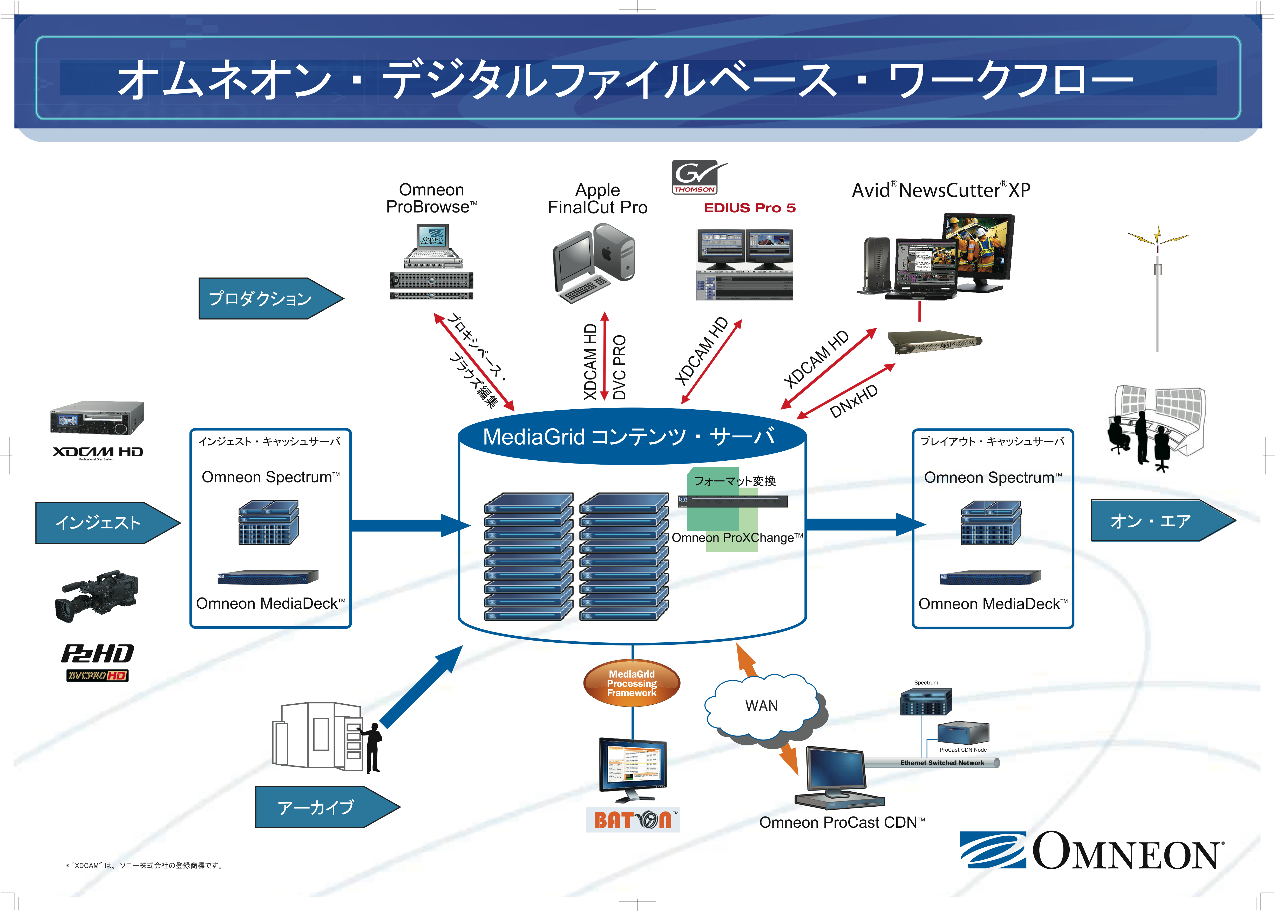 オムネオンが提案するワークフローの図式