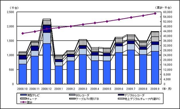 地上デジタルテレビ放送受信機器国内出荷実績