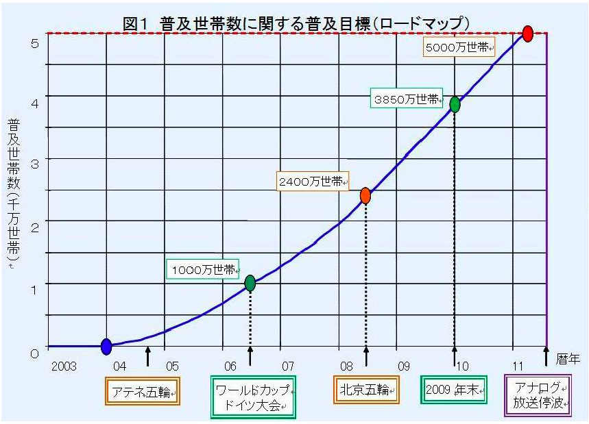 地デジ普及ロードマップ（地上デジタル推進全国会議資料より）