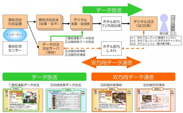 実験のシステム図