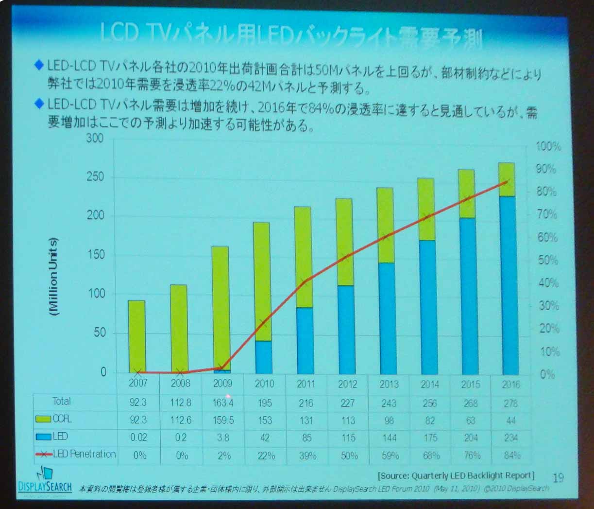 LCD TVパネル用LEDバックライトの需要予測