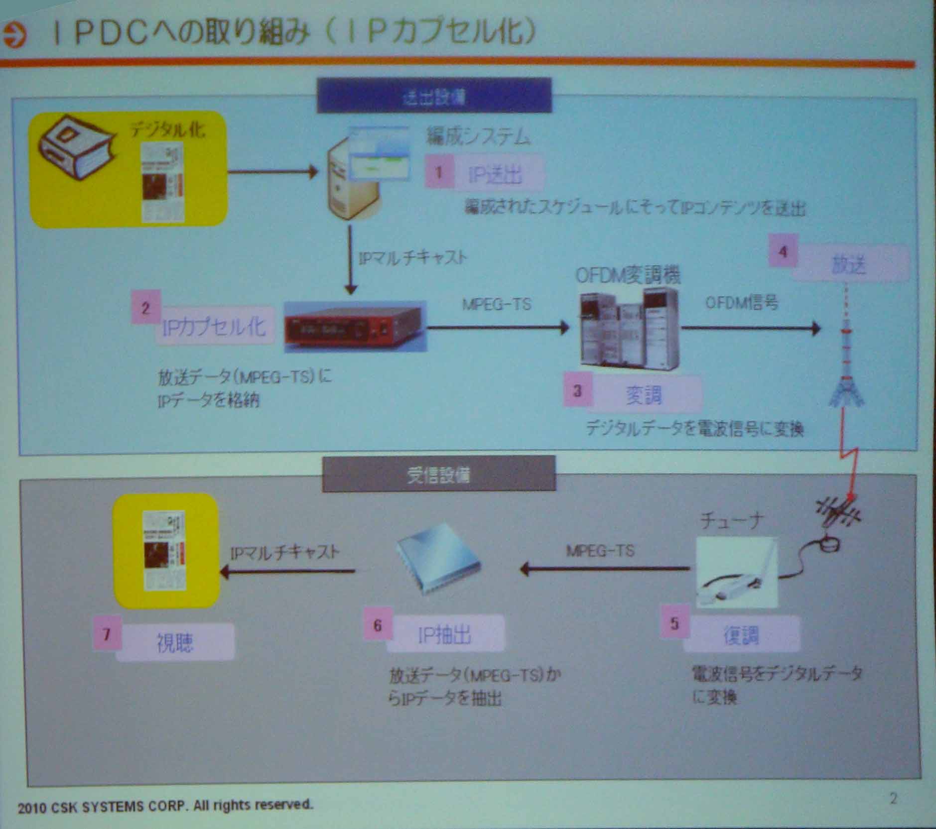 IPDCにおけるIPのカプセル化