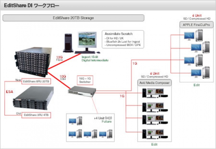 Edit ShareのDIワークフロー