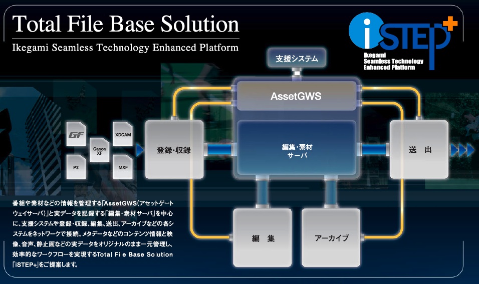 『iSTEP＋（アイ・ステップ・プラス）』のワークフロー図