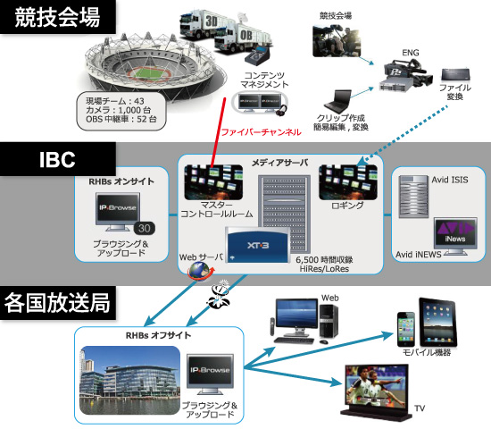 The London Olympics workflow will be reproduced at Photron's booth