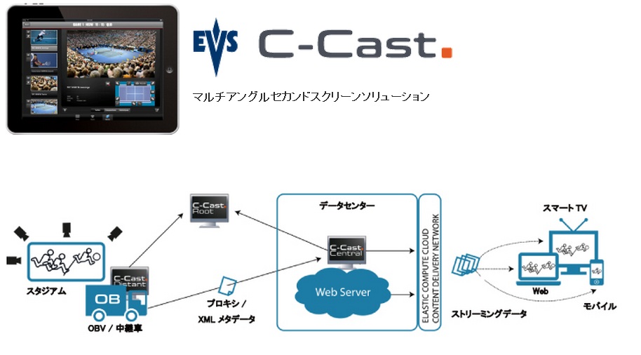 C-Cast delivers multi-camera footage to second screens and devices