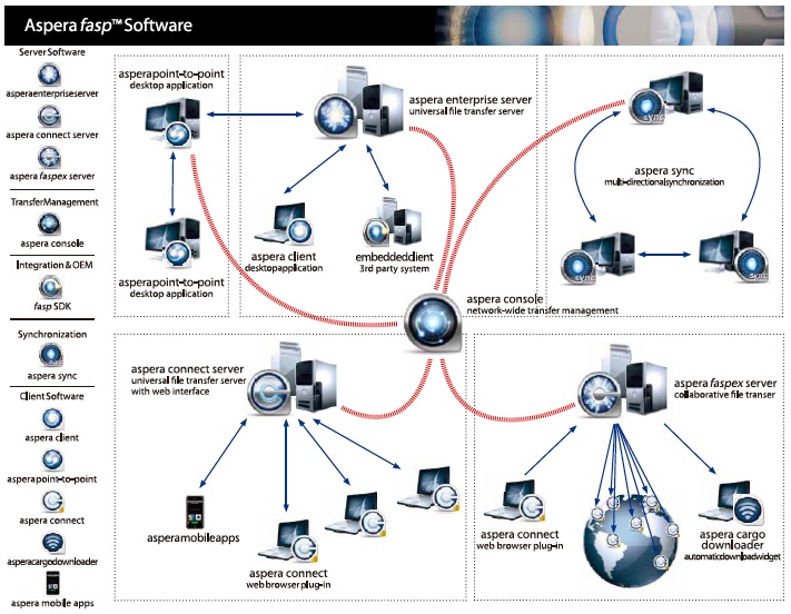 Example of high speed bulk data transfer using Aspera fasp