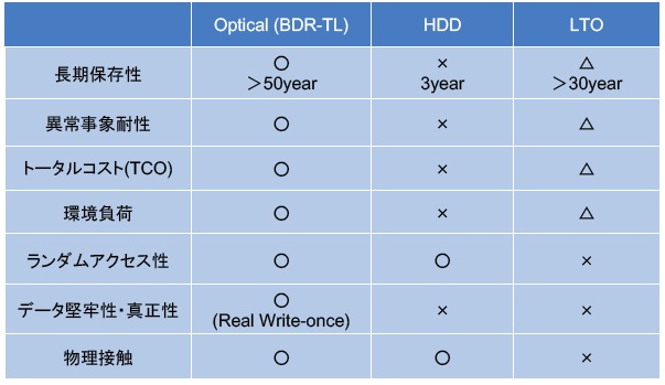 Diagram explaining the long-term storage potential of optical media